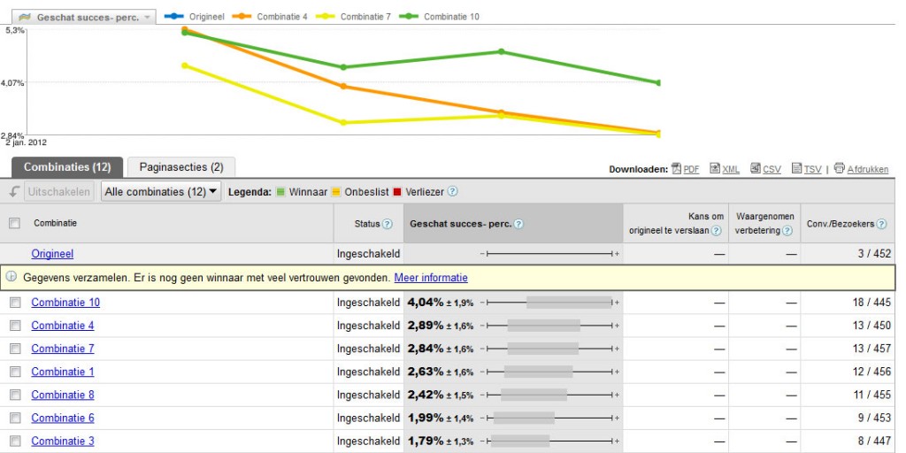 Voorbeeld multivariate test rapportage Google website optimizer