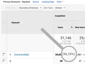 Keyword not provided in Google Analytics