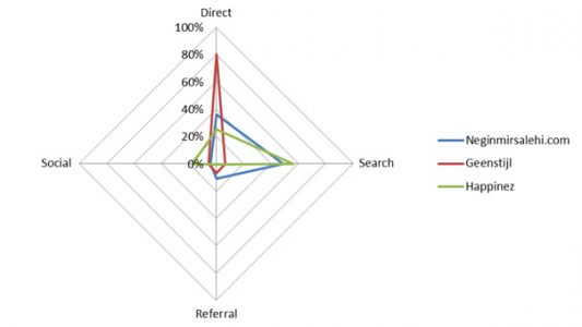 Comparison influential blogs