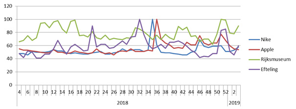 Search volume for brand names