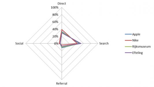 Comparison well-known and influential brands