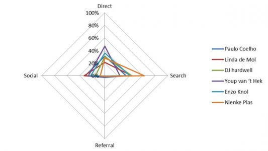 Comparison well-known and influential individuals