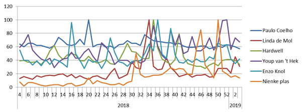 Search volume for influencers