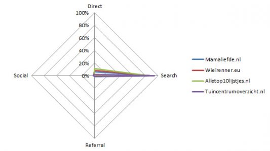 Comparison of a number of influencers from influencer networks