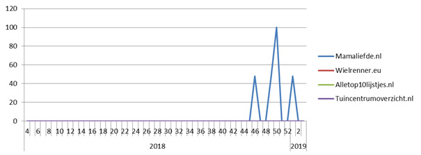 Search volume for a number of influencers on influencer networks