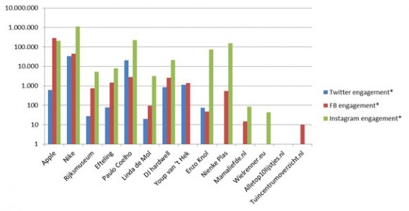 Comparison influencers on social media