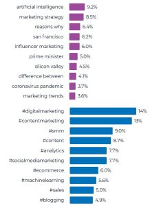 Audience content interests