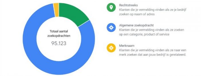 Vertoningen van Google My Business per type zoekopdracht