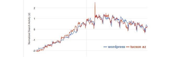 Correlating wordpress to tucson az, correlation does not imply causation.