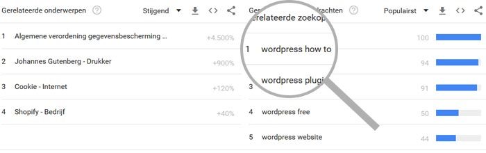 Wordpress how to populair in Google Trends