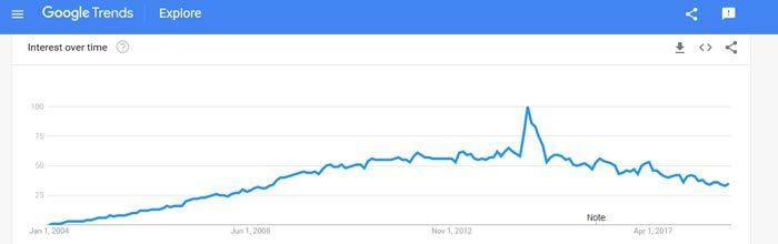 Wordpress trend in Google Trends