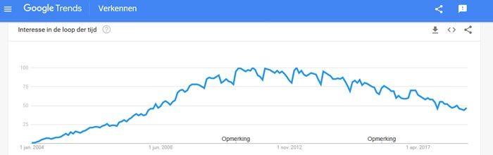 Wordpress trend volgens Google Trends