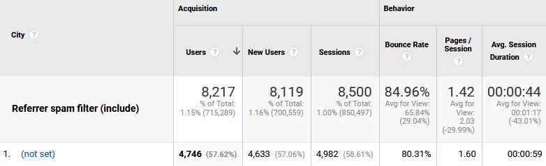 City variable (not set) in Google Analytics