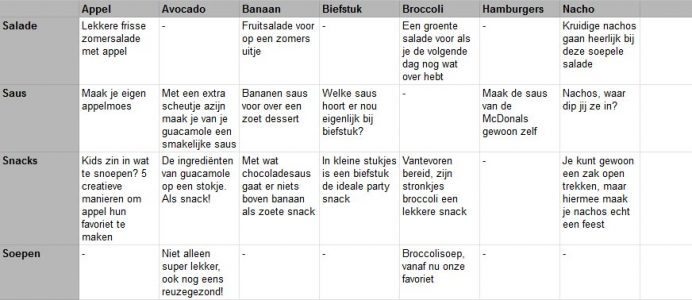 Content matrix voor een kookblog