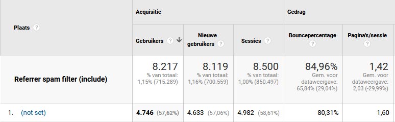 Plaats (not set) waarden in Google Analytics