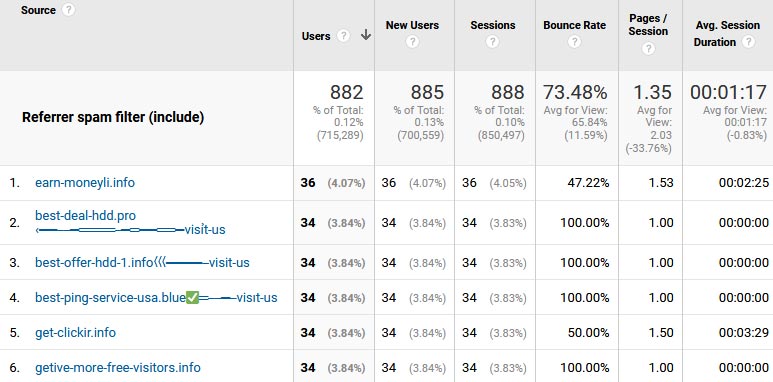 Referral Spam examples in Google Analytics