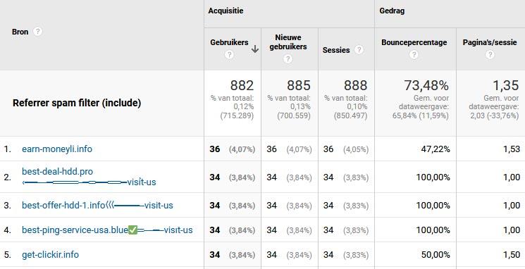 Voorbeelden van spam verwijzingen in Google Analytics