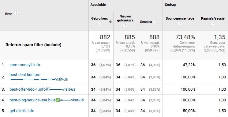 Voorbeelden spam in verwijzingen in Google Analytics van earn-moneyli.info best-deal-hdd.pro etc.