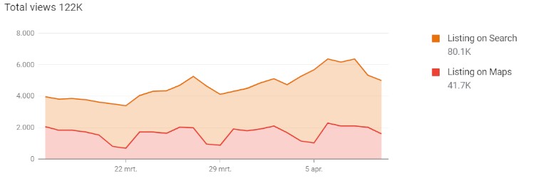 Total views of Google My Business in Google search and Google maps