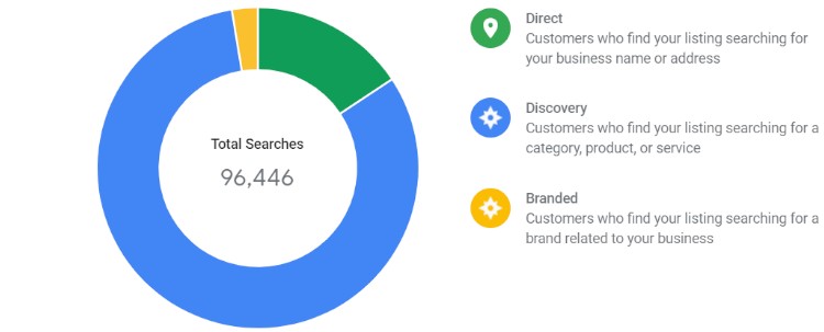 Displays of Google My Business per type of search query