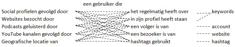 Potentiële inzichten gevisualiseerd