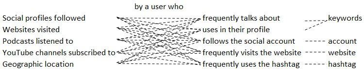 Potential insights Sparktoro visualized